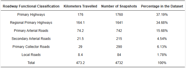 Distances covered and number of snapshots for each road functional classification